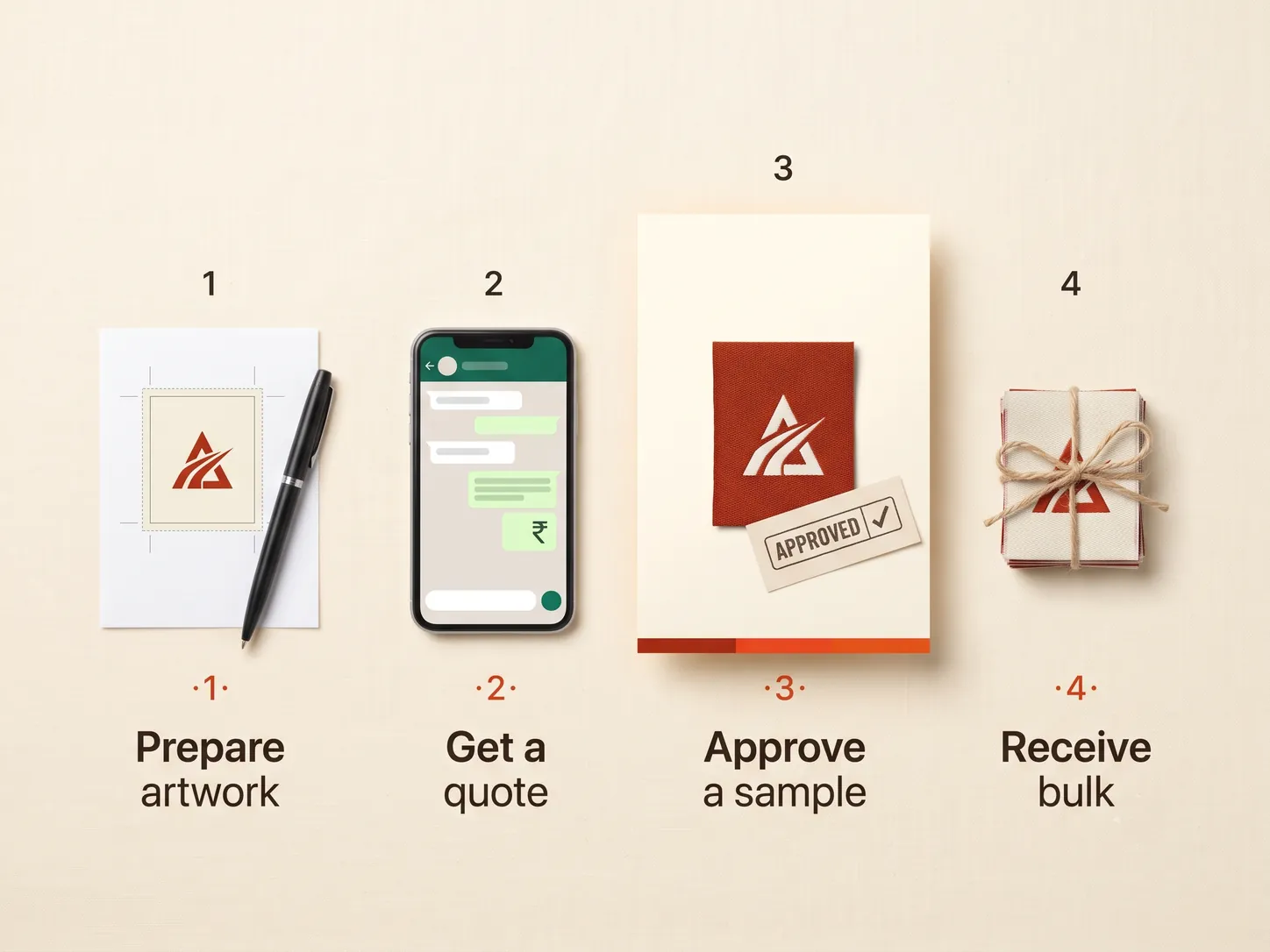 Four steps to order custom clothing labels: 1 prepare artwork, 2 get a quote on WhatsApp, 3 approve a woven sample, 4 receive the bulk order tied in a bundle