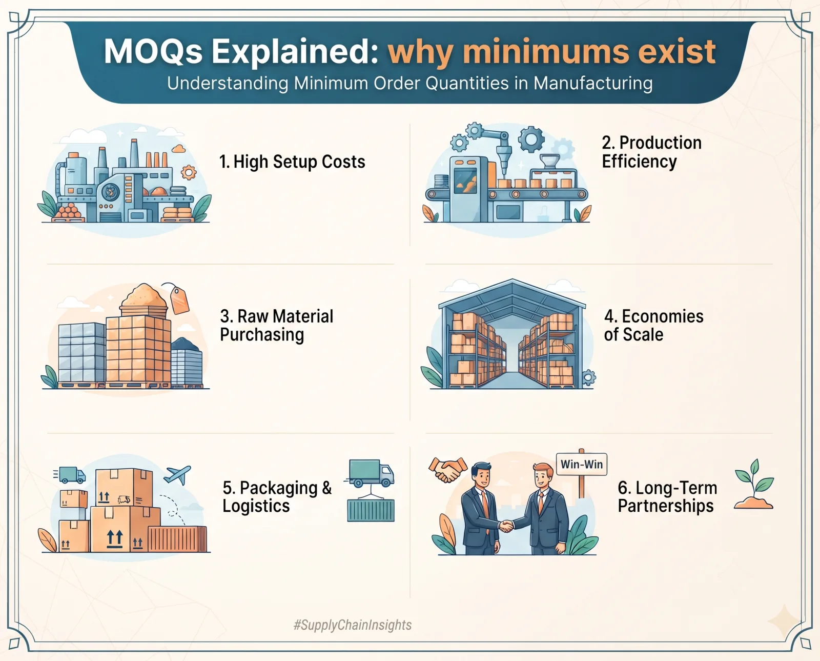Infographic titled MOQs Explained: why minimums exist, with six illustrated reasons, high setup costs, production efficiency, raw material purchasing, economies of scale, packaging and logistics, and long-term partnerships