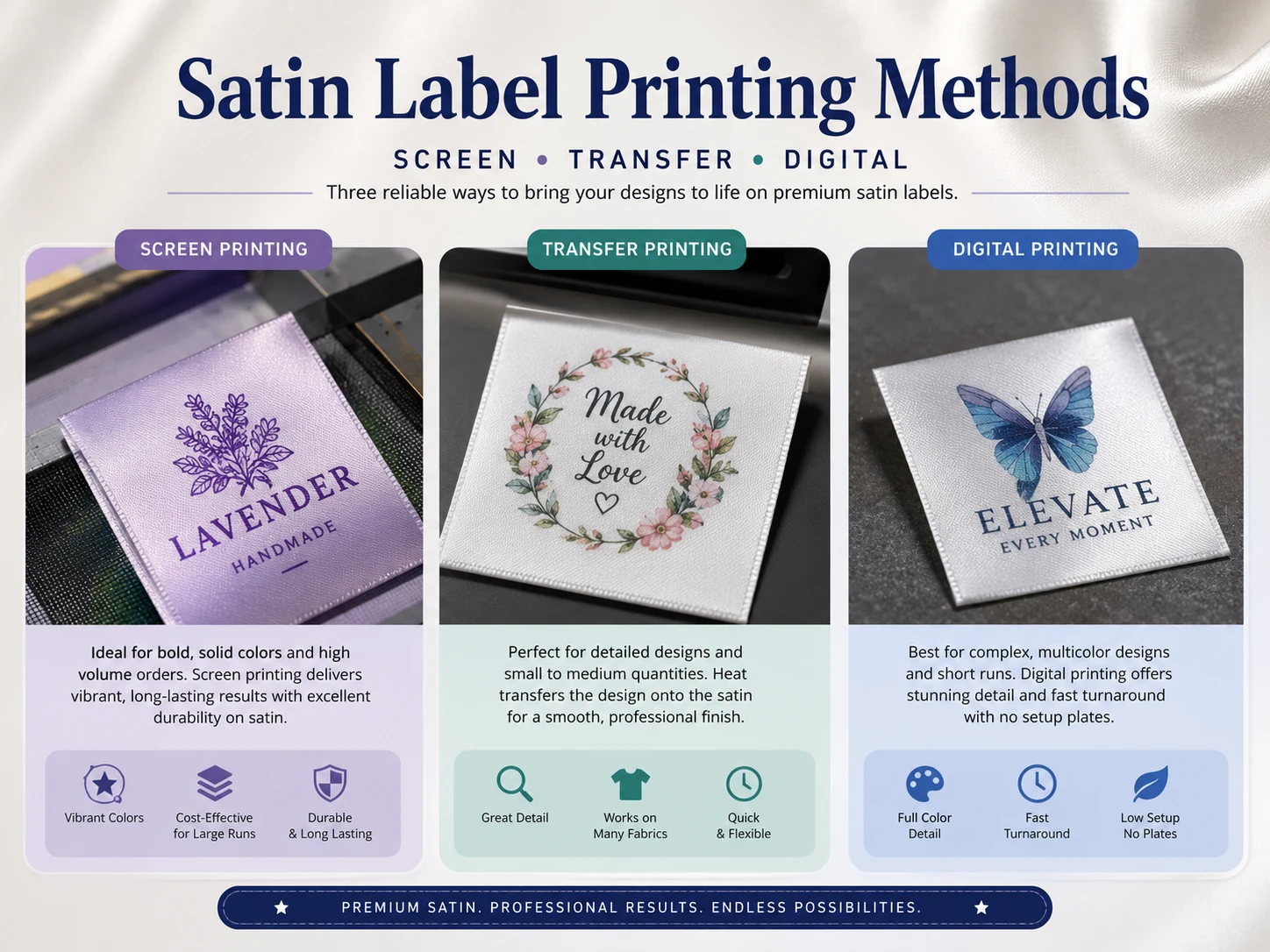 Infographic comparing screen, transfer and digital printing methods for satin labels, with example labels, best uses and key benefits