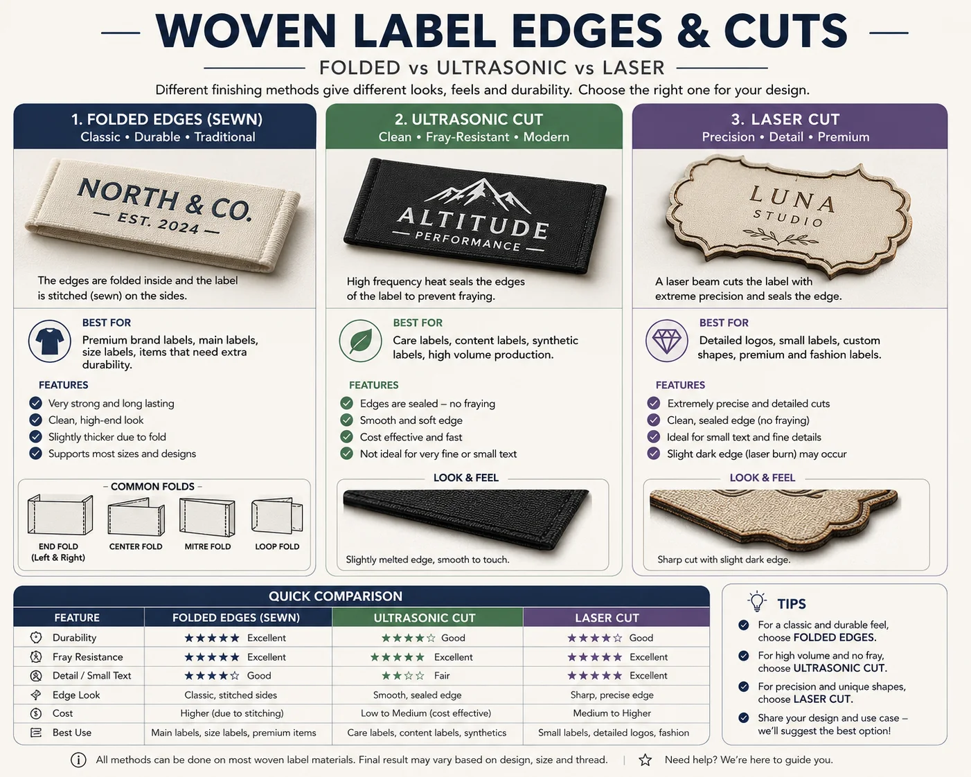 A woven label edges and cuts infographic comparing three finishing methods (folded sewn edges, ultrasonic cut and laser cut), with best uses, features, the common fold types (end, centre, mitre, loop) and a quick comparison table of durability, fray resistance, detail, edge look and cost